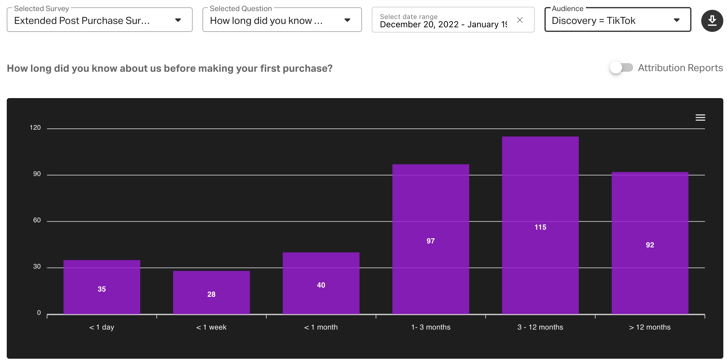 Post-purchase survey chart showing TikTok-discovered customers mostly waited 1–12 months before their first purchase, peaking at 3–12 months.