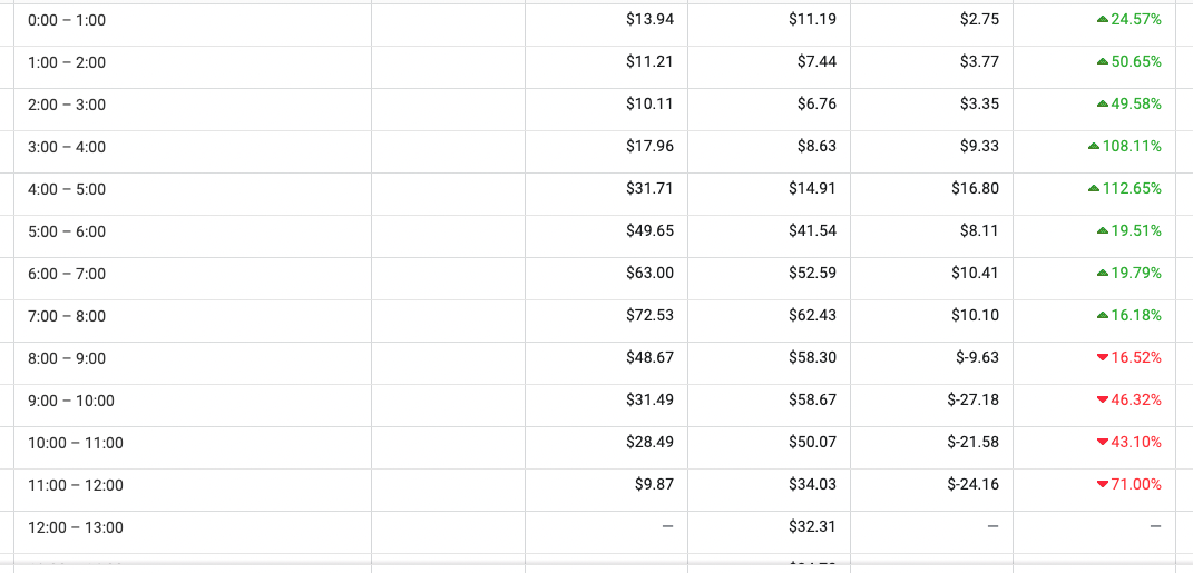 Hourly ad performance comparison table showing positive returns in early morning hours and declining results from 8am onward.
