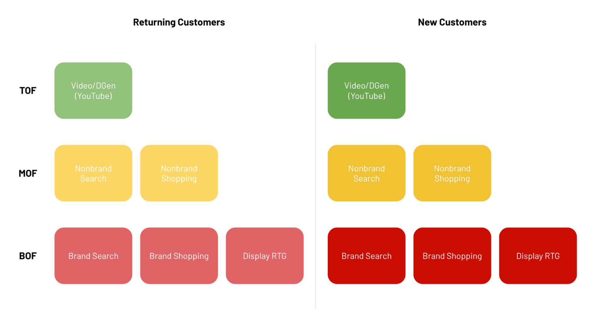 Diagram comparing funnel stages for returning vs new customers across YouTube, Nonbrand Search, Shopping, Brand Search, and Display Retargeting