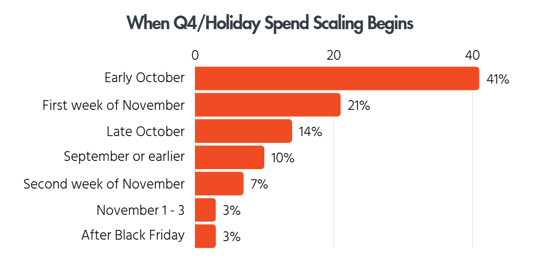 Bar chart showing 41% of marketers begin scaling Q4 holiday spend in early October, with 21% waiting until the first week of November.