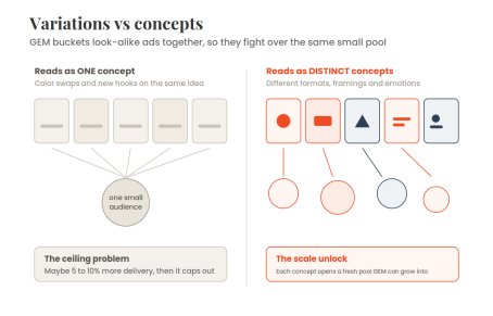 Diagram showing how Meta’s GEM groups similar ad variations into one small audience versus distinct concepts that each unlock fresh audiences to scale into.