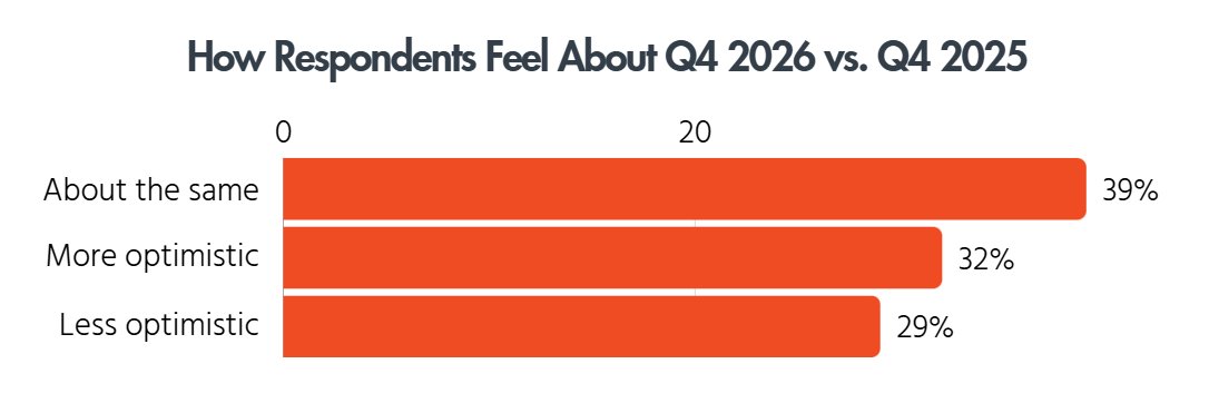Bar chart showing marketer sentiment for Q4 2026: 39% feel the same as last year, 32% more optimistic, and 29% less optimistic.