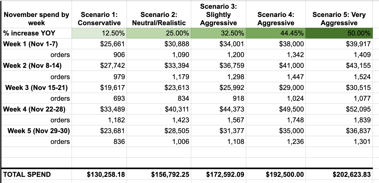 November weekly ad spend and order forecast across five budget scenarios, from 12.5% to 50% year-over-year growth, broken down by week.