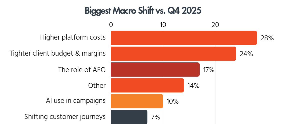 Bar chart showing the biggest macro shifts vs Q4 2025: higher platform costs at 28%, tighter budgets at 24%, and the role of AEO at 17%.