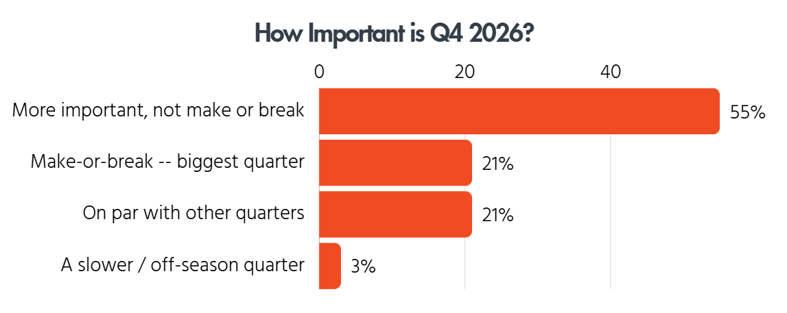 Bar chart showing 55% of marketers say Q4 2026 is important but not make-or-break, while 21% call it their biggest quarter of the year.
