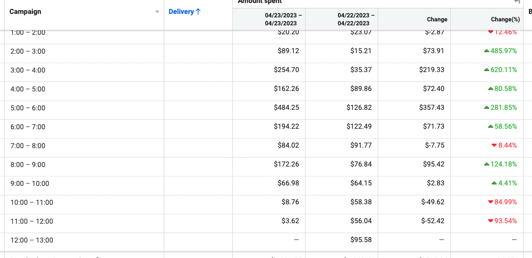 Meta Ads Manager hourly spend comparison report showing day-over-day budget distribution changes by hour with percentage variance indicators.