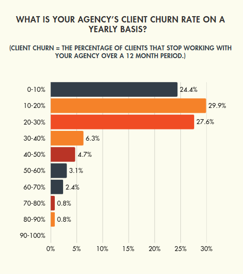 Bar chart showing digital marketing agency client churn rates by percentage range over a 12-month period.