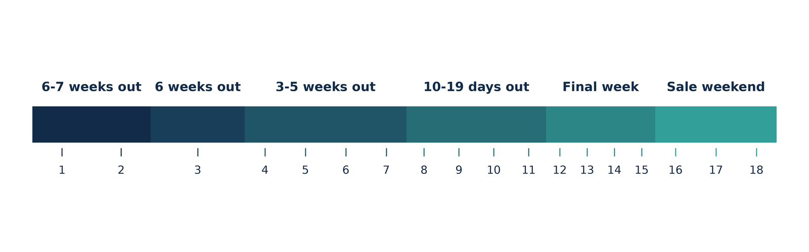 Timeline showing 18-day BFCM campaign countdown broken into phases: 6-7 weeks out, 3-5 weeks out, 10-19 days out, final week, and sale weekend.