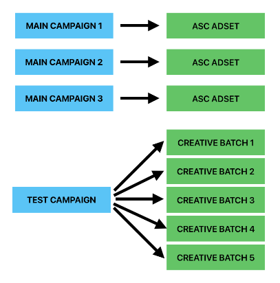 Meta ads campaign structure diagram showing main campaigns feeding ASC ad sets and a test campaign distributing multiple creative batches.