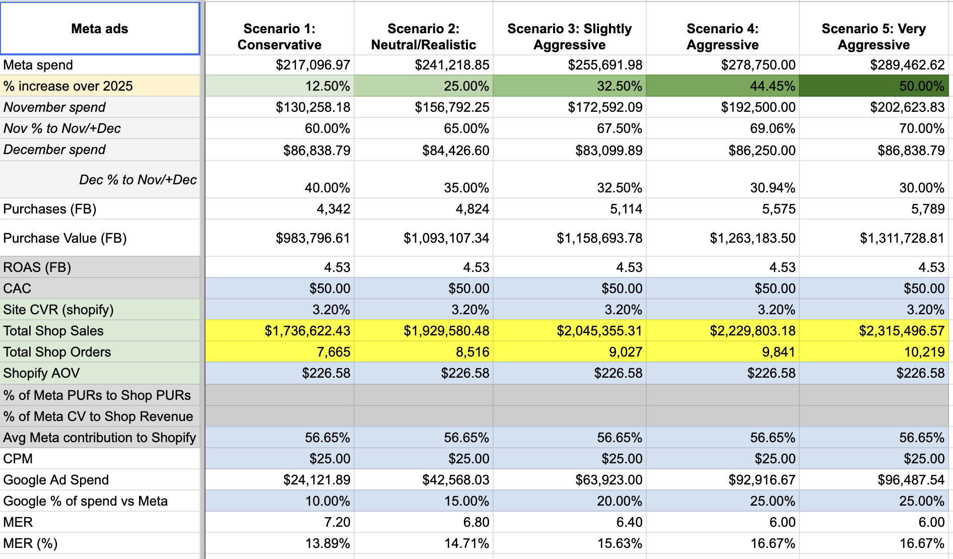 Q4 Meta ads budget planning spreadsheet showing five spend scenarios from conservative to very aggressive with projected orders and MER.