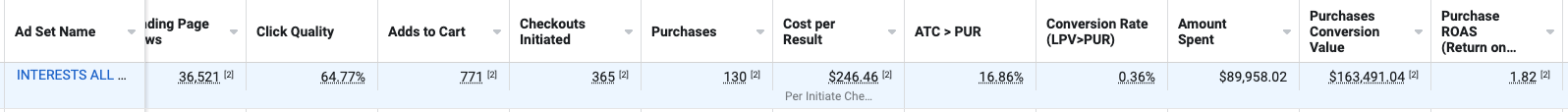 Facebook Ads dashboard table displaying ad set performance metrics: ROAS, conversion rate, purchases, and cost per result data.