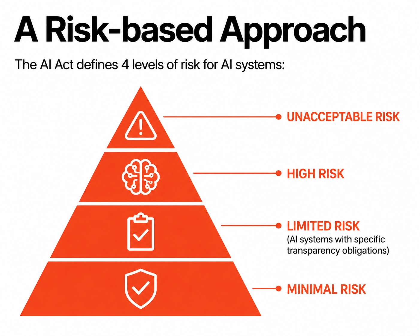 Pyramid diagram showing the EU AI Act's four risk levels: Unacceptable Risk, High Risk, Limited Risk, and Minimal Risk, from top to bottom.