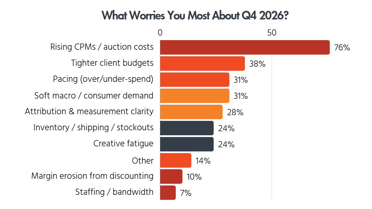 Bar chart of Q4 2026 marketer concerns: rising CPMs top the list at 76%, followed by tighter budgets at 38% and pacing and consumer demand at 31%.