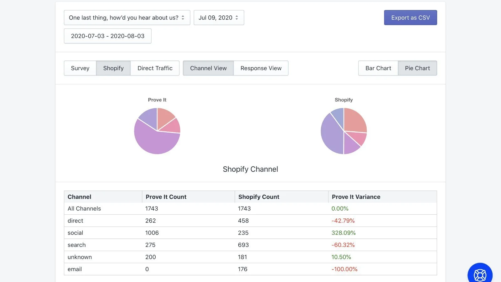 Prove It dashboard comparing survey vs Shopify channel attribution showing social at 328.09% variance and search at -60.32% for July 2020.