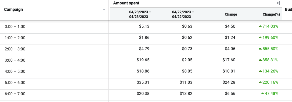 Meta Ads Manager hourly spend comparison showing dramatic overnight budget increases day-over-day, with some hours up over 800% in spend.