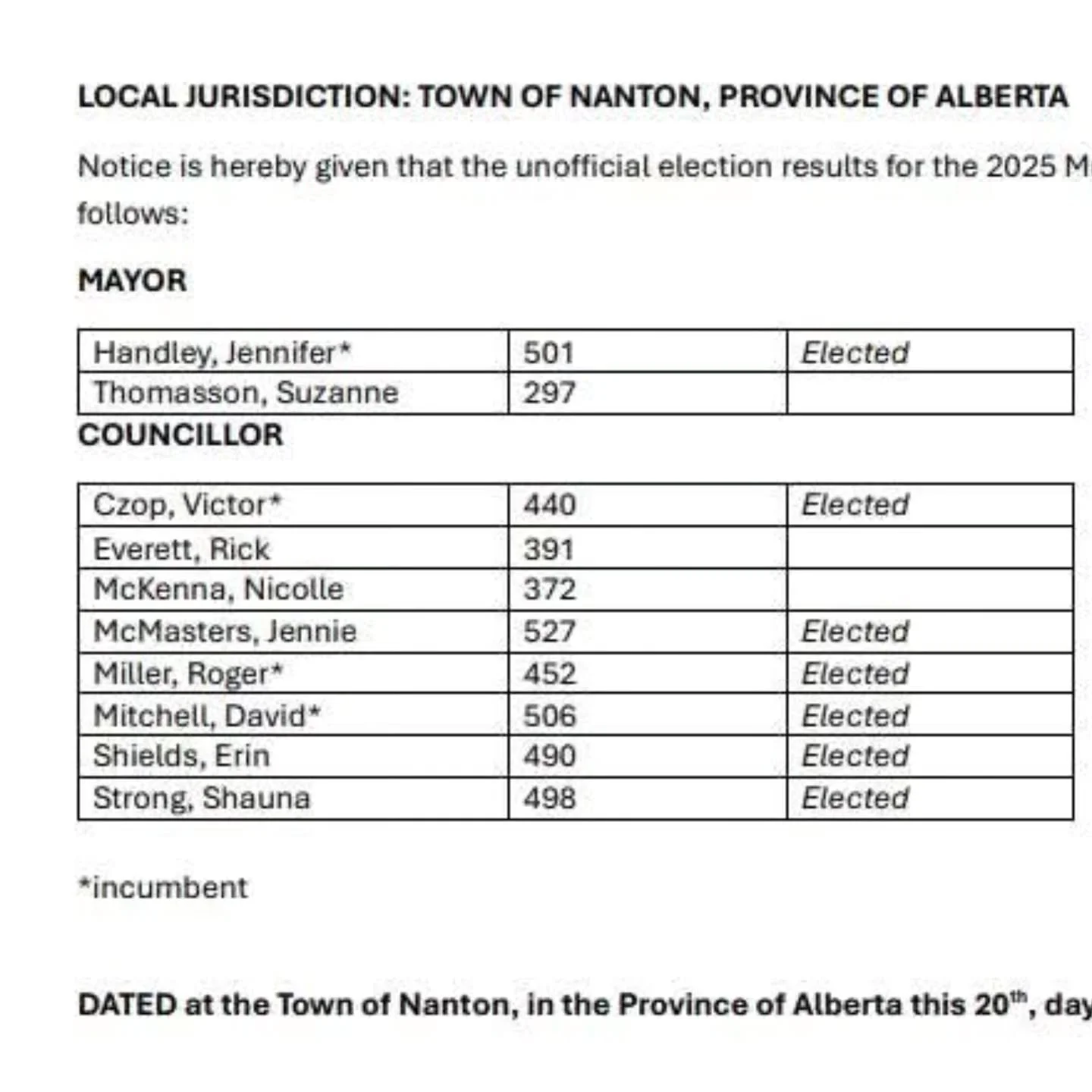 Unofficial Election Results Are In
Thank you to all the candidates who put their names forward and contributed to the democratic process in our community.
The unofficial results are now available. For full details and more information, please visit o