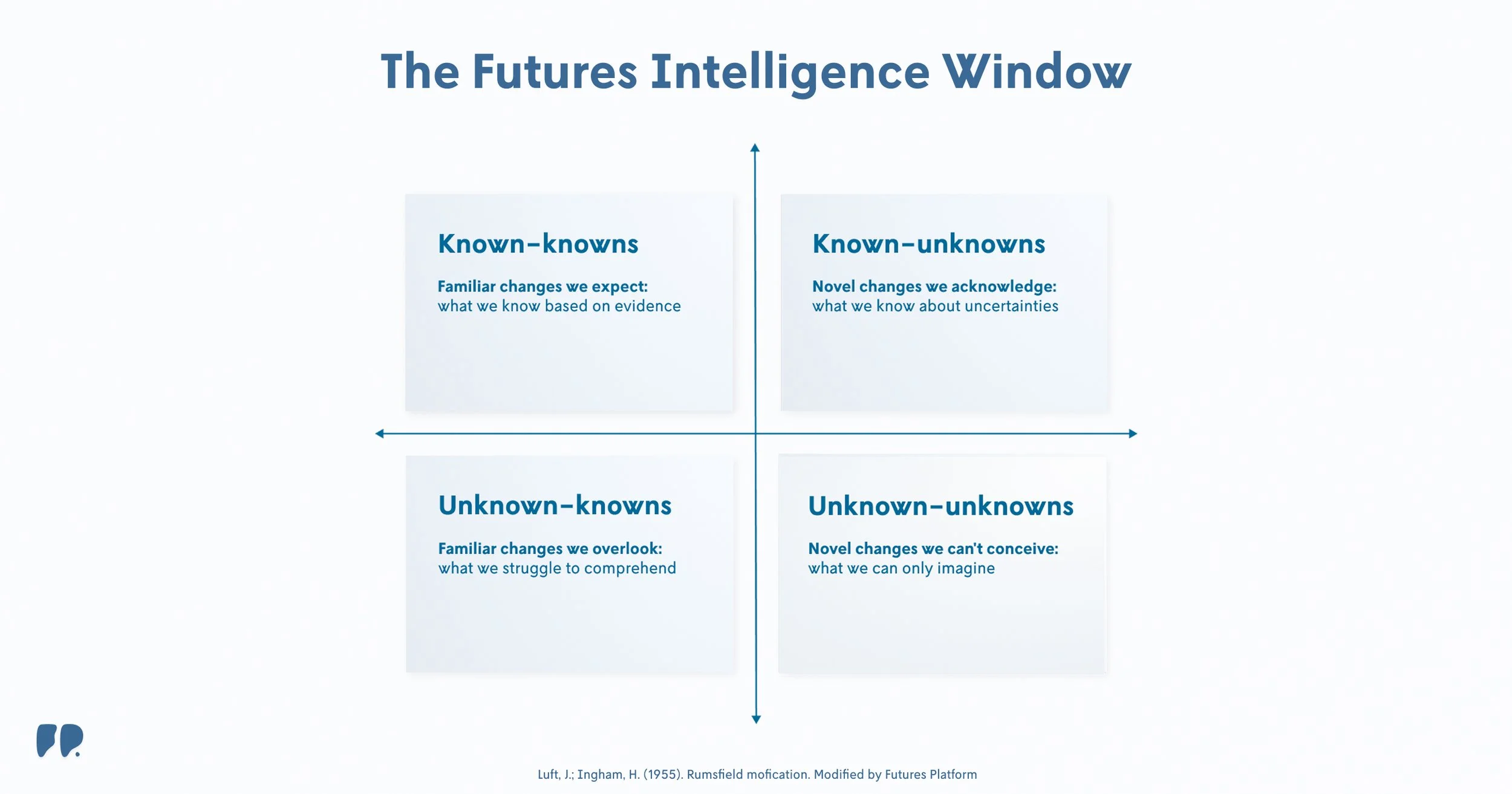 The Futures Intelligence Window: Exploring Futures from Four Different Angles