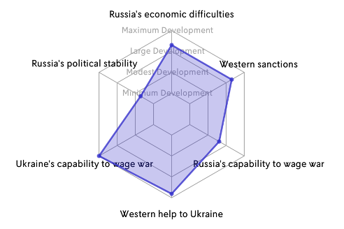 Future of War in Ukraine - Scenario 3