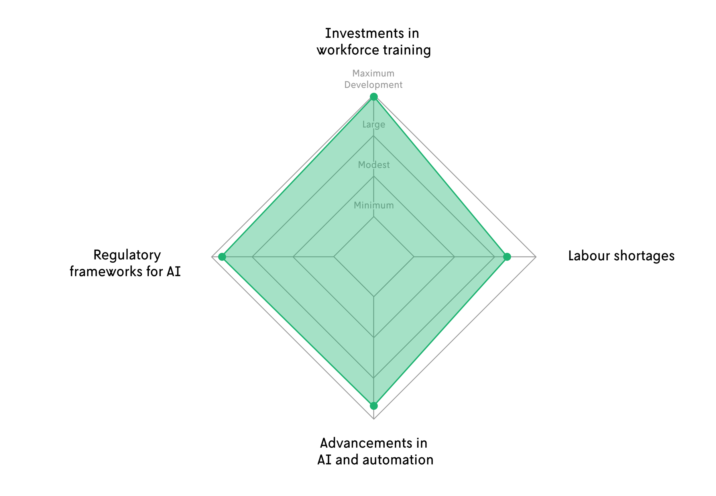 Future of Work: Four scenarios on human-AI collaboration in the ...