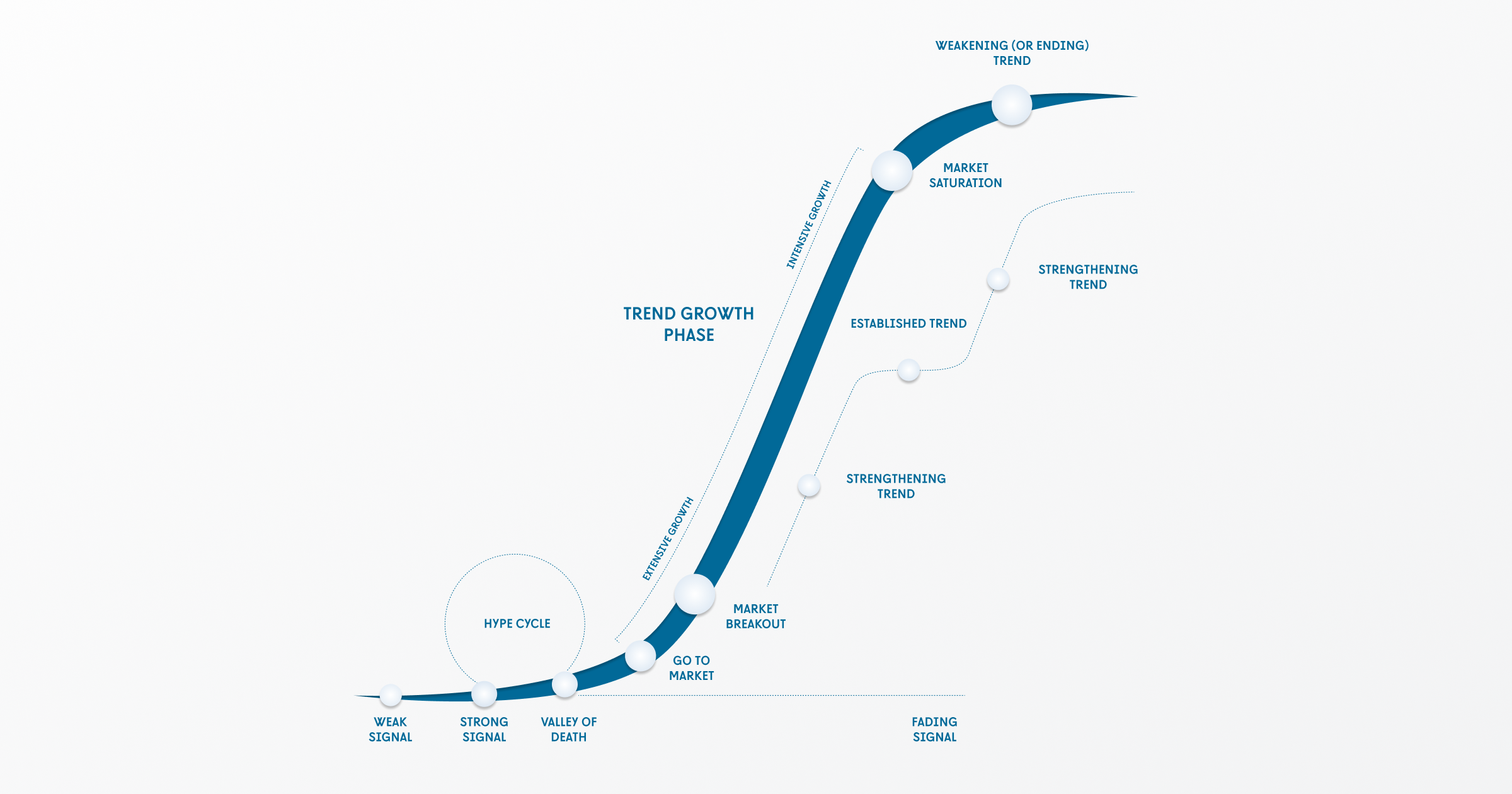 S-Curve Analysis: Identifying when an emerging change signal becomes a ...