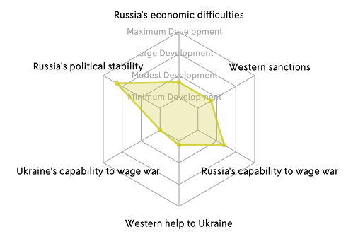 Future of War in Ukraine - Scenario 4