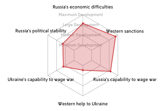 Future of War in Ukraine, Scenario 1