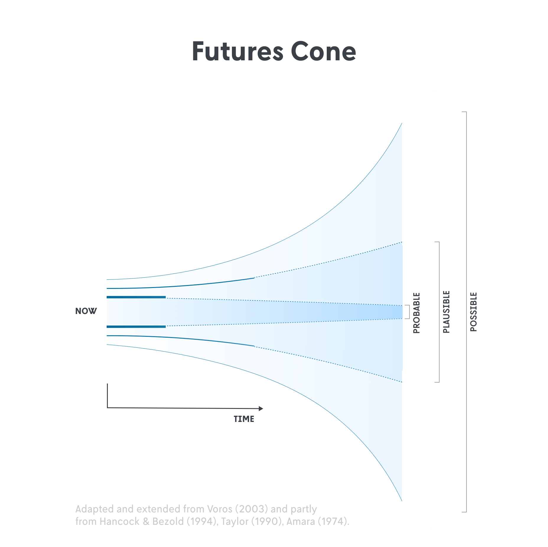Why A Broad Horizon Matters in Strategic Foresight — Futures Platform