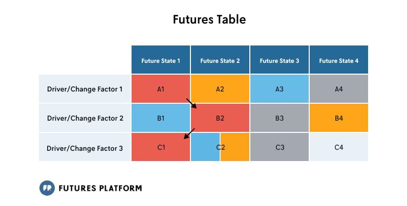 Example of Futures Table filled