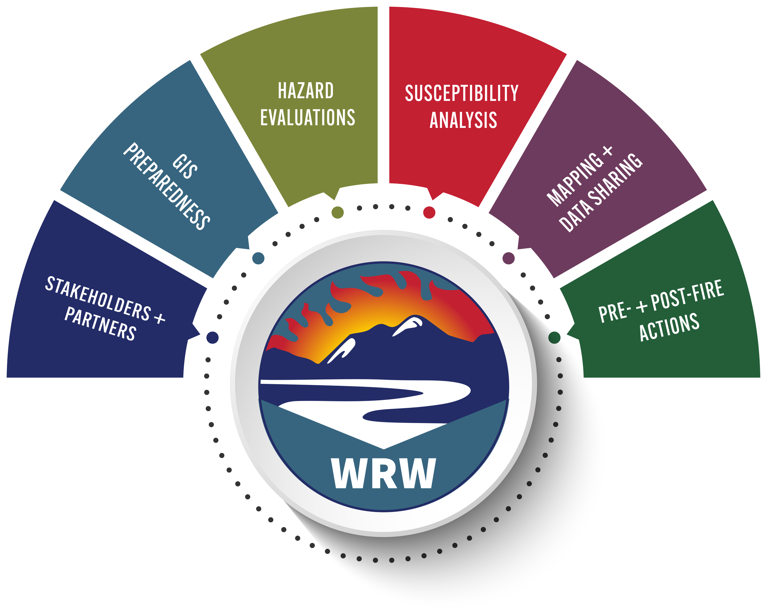 Local Framework Wildfire Ready Watersheds Local framework wildfire ready watersheds