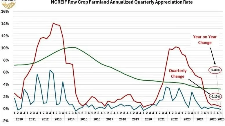 Q1 2026 NCREIF US Farmland Value Regional Review; Regional Divergence Continues as Broader Row Crop Values Stabilize