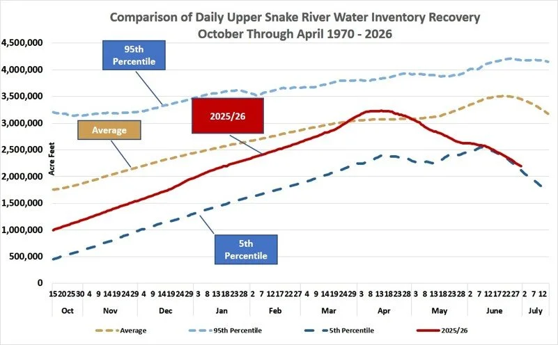 Upper Snake River Water Levels 4th Lowest Since 1970.