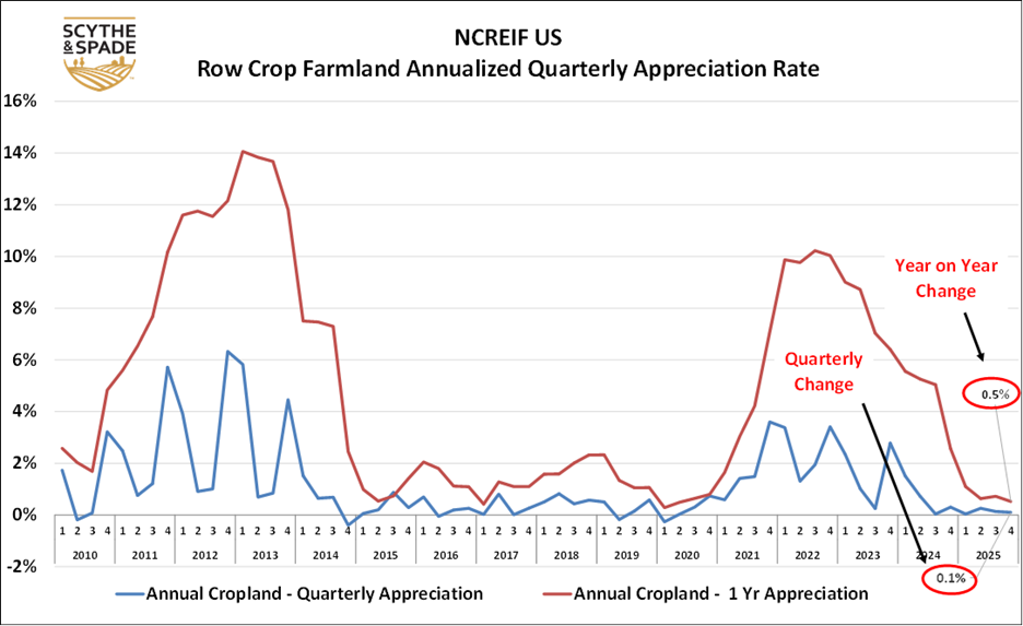 2025 NCREIF US Farmland Value Regional Review; Despite Some Regional Losses, the Portfolio Posts Slight Gains