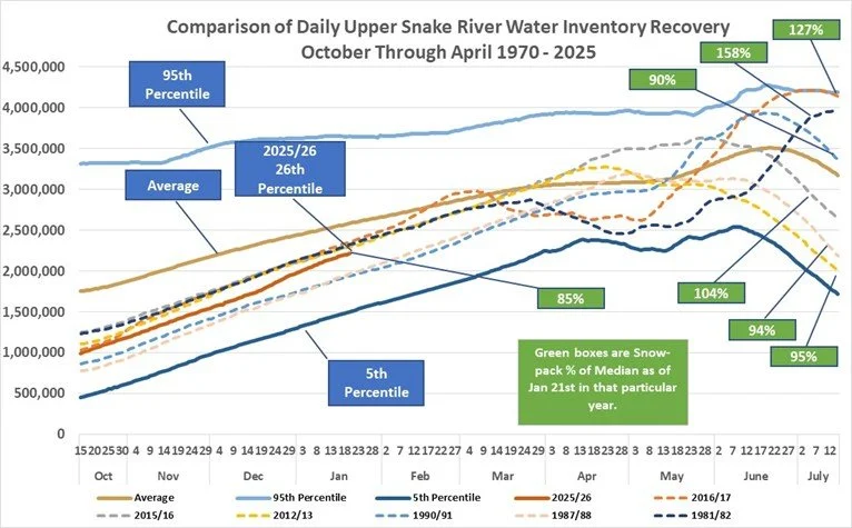 ID Snake River Water Update: Do We Have Enough for 2026?