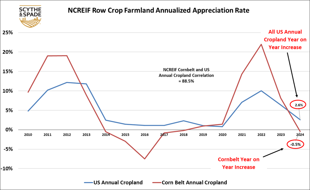 NCREIF Cornbelt Farmland Appreciation Goes Negative in 2024