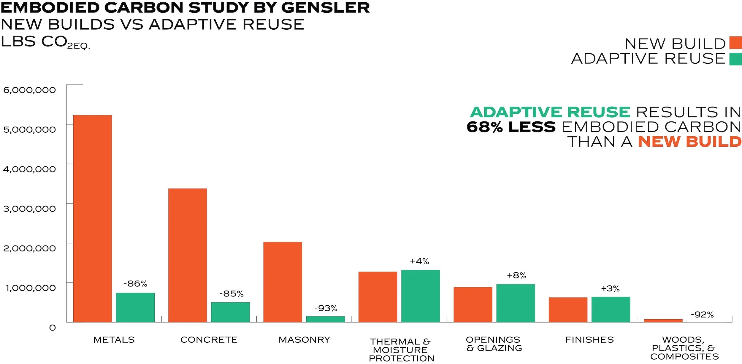 Infographic depicting embodied carbon sources in new builds vs renovations