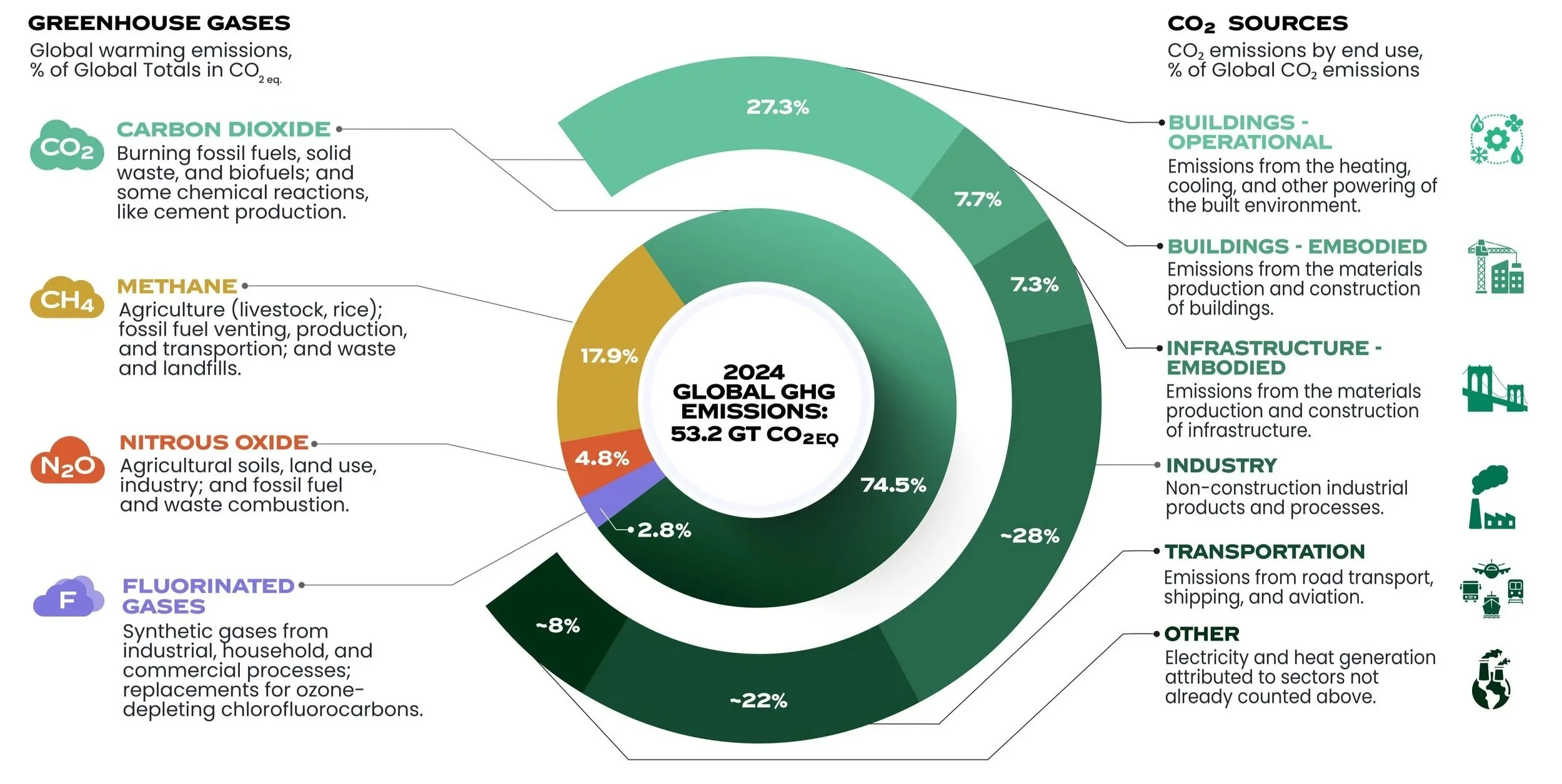 Double pie chart of global greenhouse gas emissions and CO2 emissions by end use