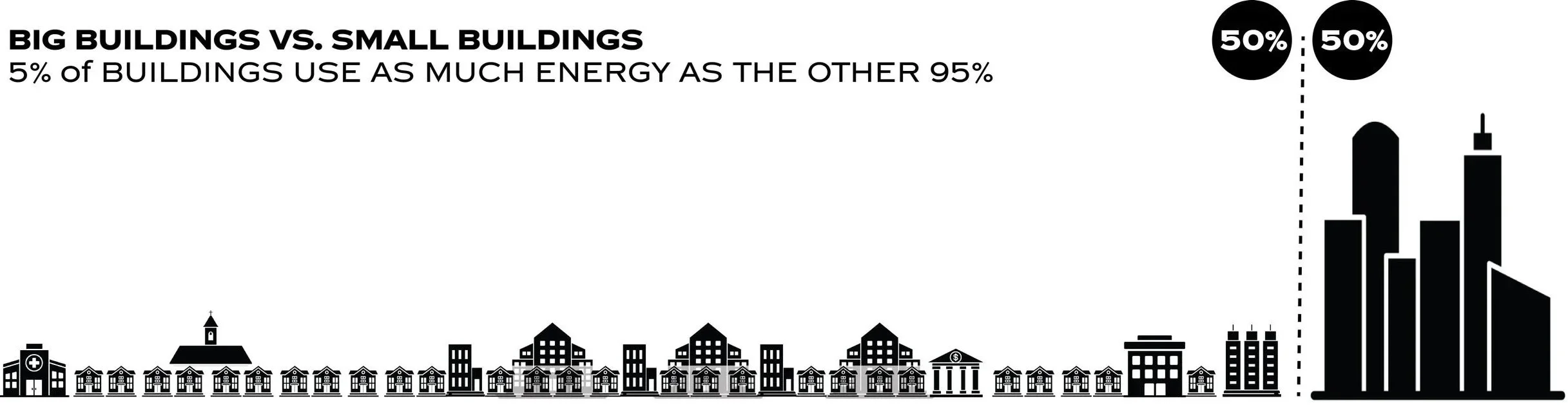 Built environment infographic depicting emissions by building size