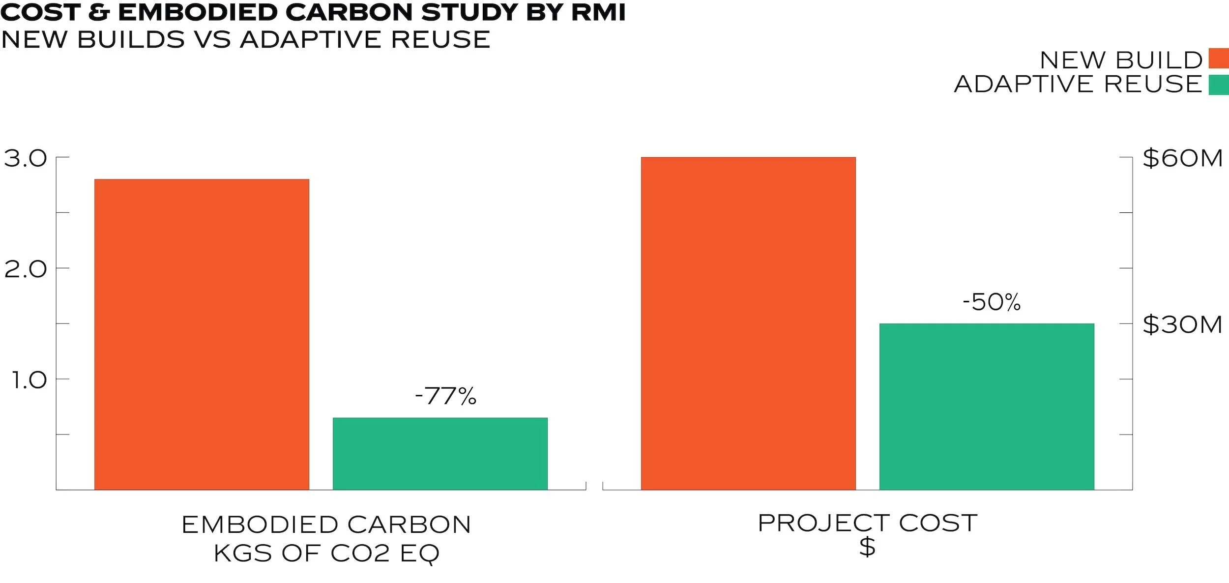 Infographic depicting benefits in cost and emissions in new builts vs renovations
