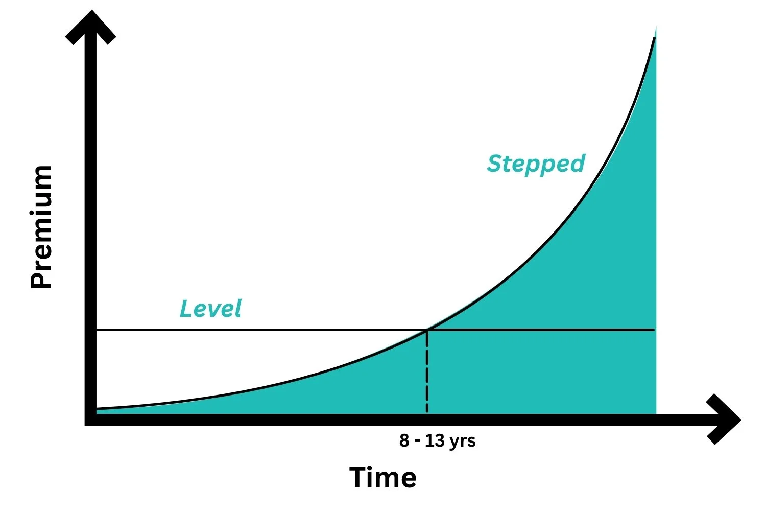 Stepped vs. Level Life Insurance Premiums