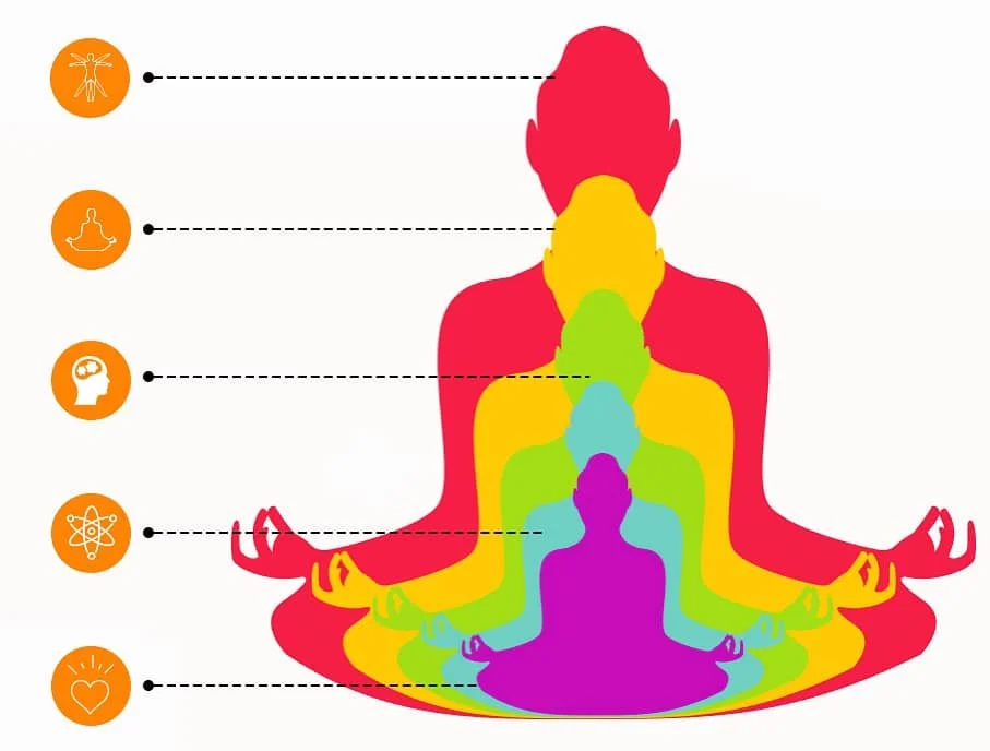 Layers of Well-Being: The Kosha Model and the Transformative Practice of Yoga Nidra