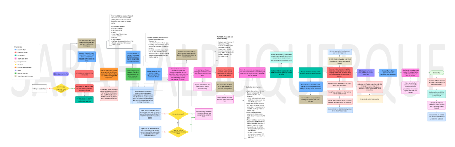 Campaign Build Process Map