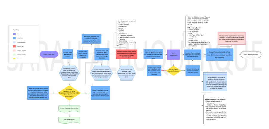 Integrated Planning Process Map
