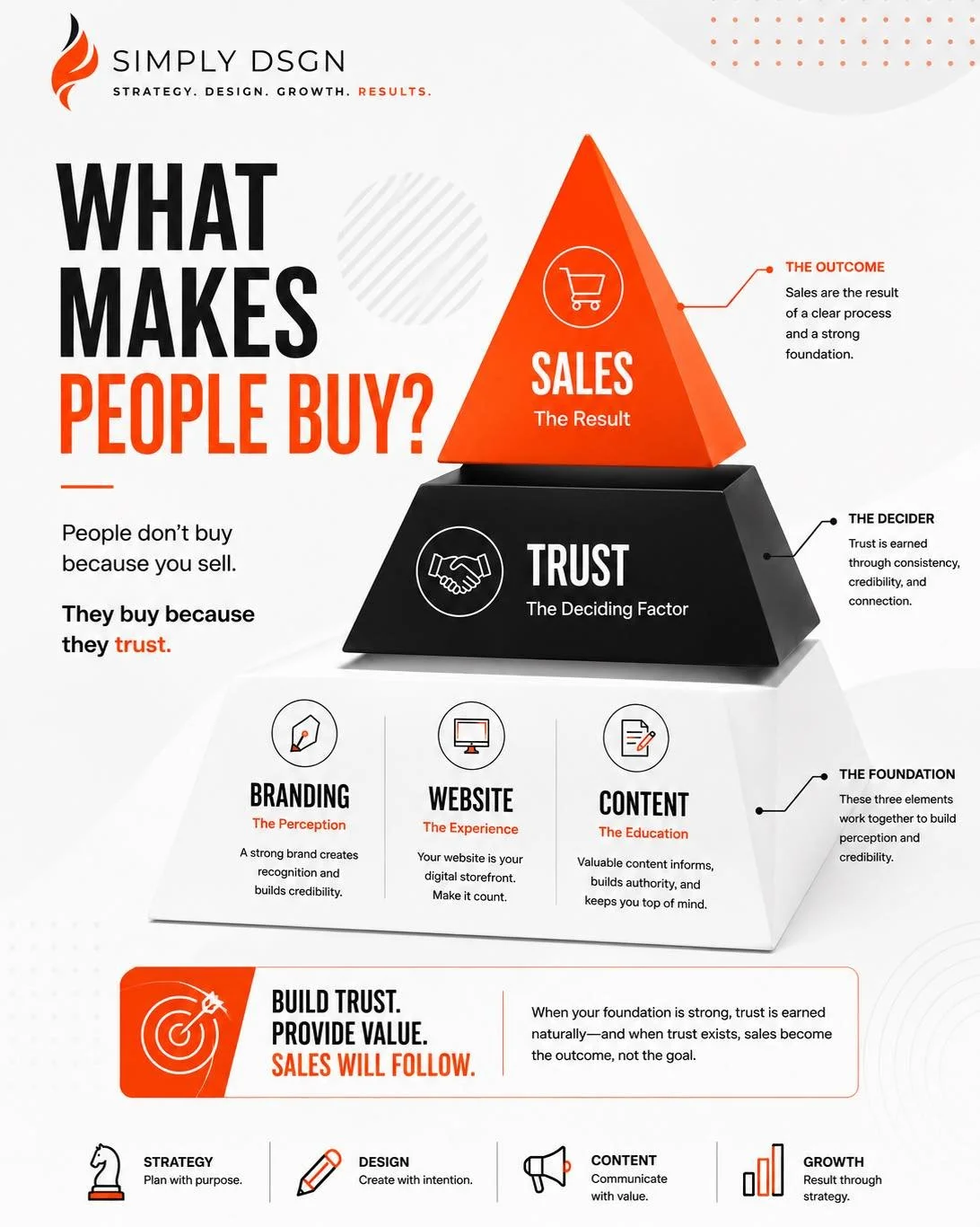 People don&rsquo;t buy because they see an ad.

They buy because they trust the business behind it.

That&rsquo;s why the strongest brands focus on building a foundation before chasing sales.

Trust is built through:
&bull; Professional branding
&bul