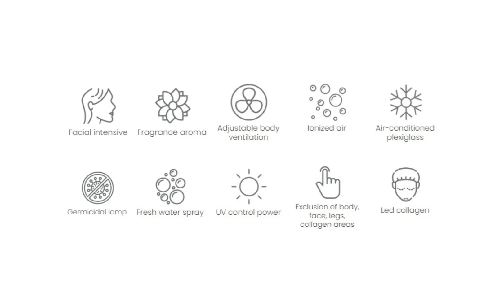Icons with text describing facial intensive, fragrance aroma, adjustable body ventilation, ionized air, air-conditioned plexiglas, germicidal lamp, fresh water spray, UV control power, exclusion of body face legs collagen areas, LED collagen.