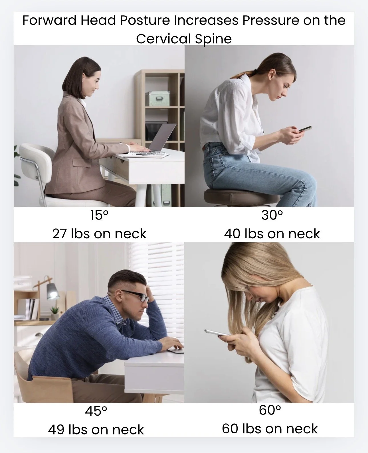Forward head posture increases pressure on the cervical spine from 27 to 60 pounds