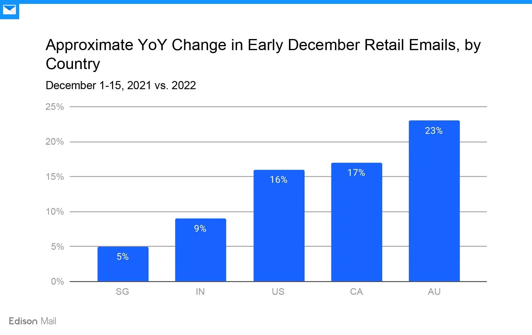Mail Volume Holiday Email Overload: Global Retail Email Volume Up 15% YoY — Edison Mail