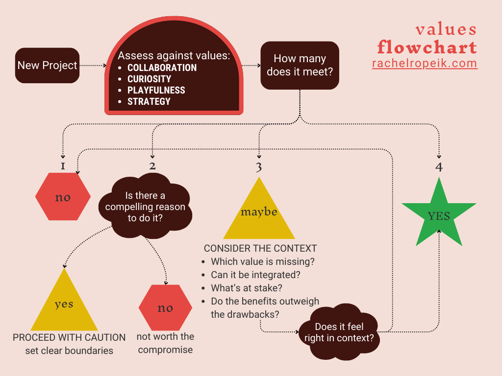 Flowchart for assessing new projects based on values of collaboration, curiosity, playfulness, and strategy, including "yes," "no," and "maybe" branches with considerations for context and boundaries.