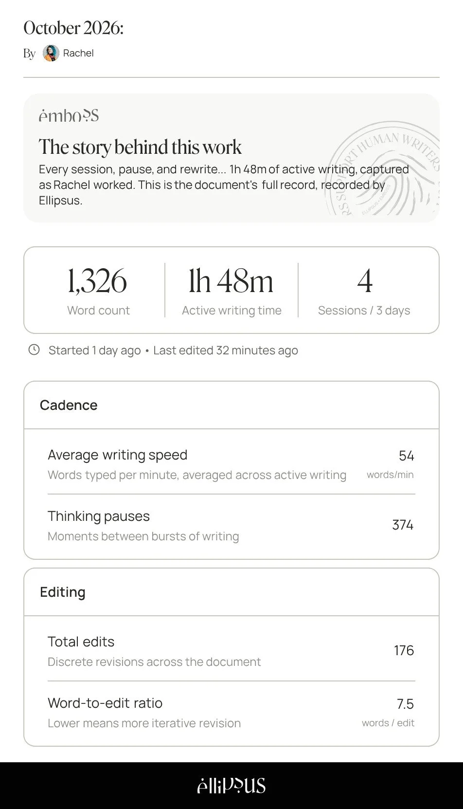 Document stats from October 2026 showing 1,326 words written in 1h 48m of active writing over 4 sessions and 3 days, with an average writing speed of 54 words/min, 374 thinking pauses, 176 total edits, and a word-to-edit ratio of 7.5.