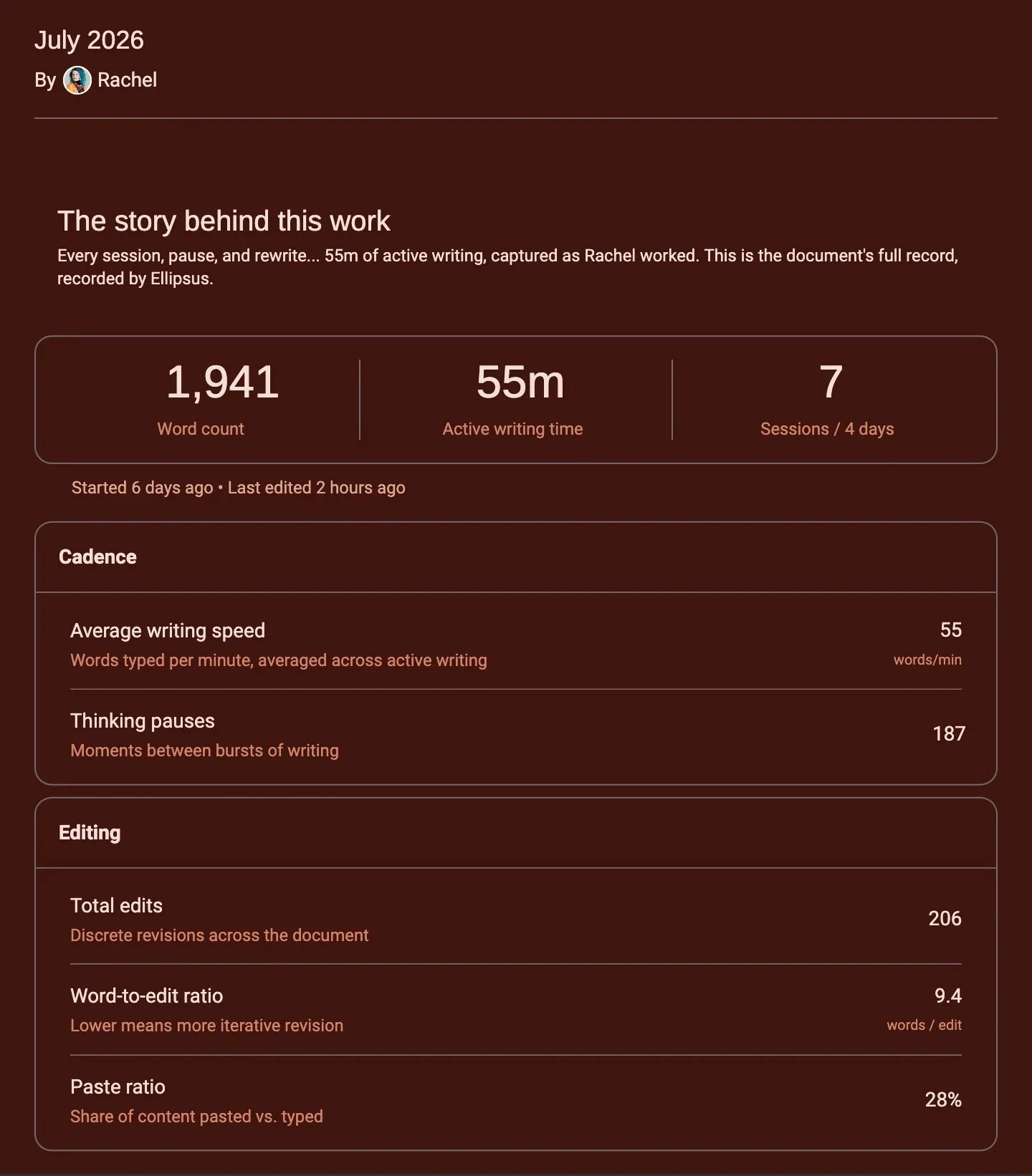 A maroon graphic displaying a variety of numerical statistics about the time, pacing, wordcount, and editing of this post.