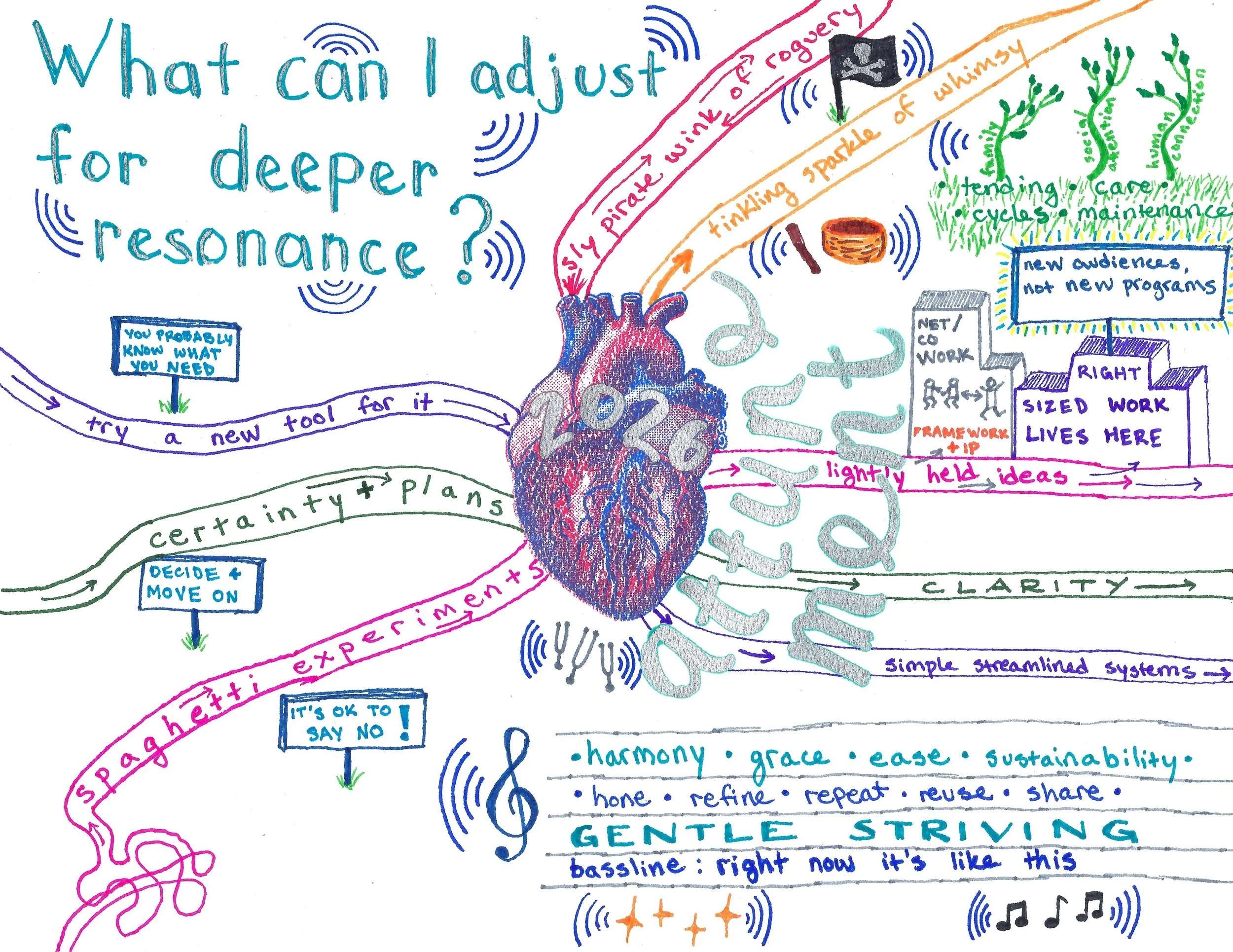 Hand-drawn mind map with a stylized anatomical heart at the center, the year 2026 inside, surrounded by arrows, keywords, and illustrations.